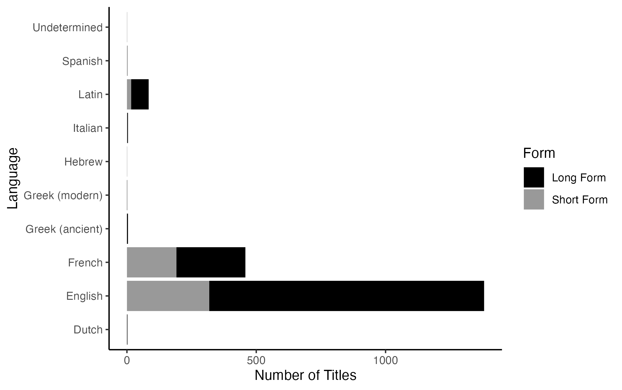 Bar graph with ten labels on the left hand side and graphs colored in red or blue