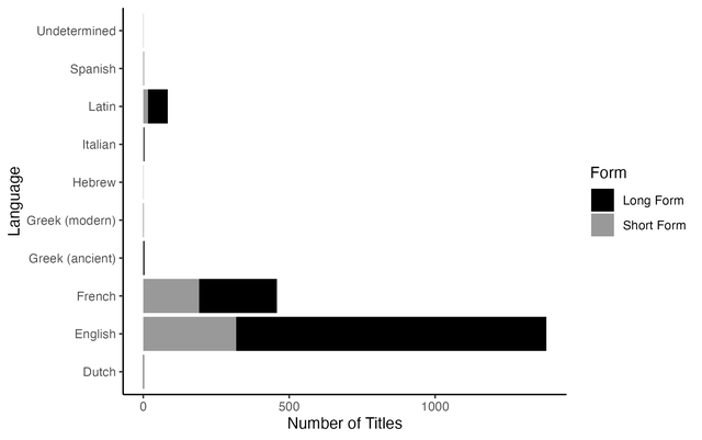 Bar graph with ten labels on the left hand side and graphs colored in red or blue